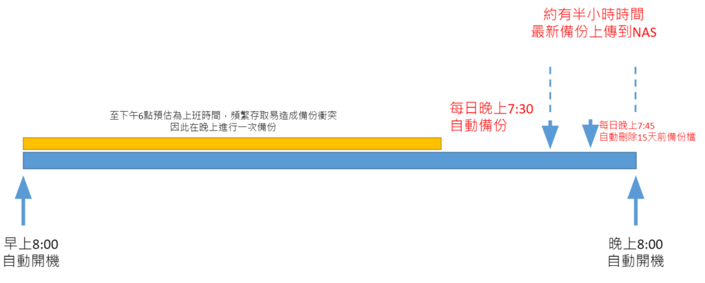 SQL資料庫還原跟帳號修復